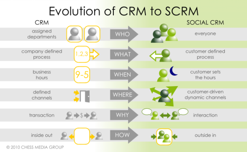 crm scrm
